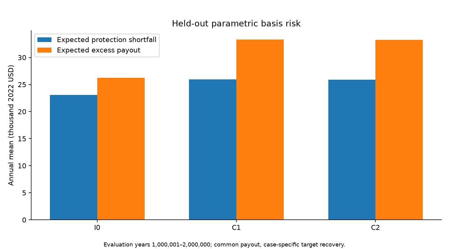 Held-out parametric basis-risk metrics for the modeled protection structure