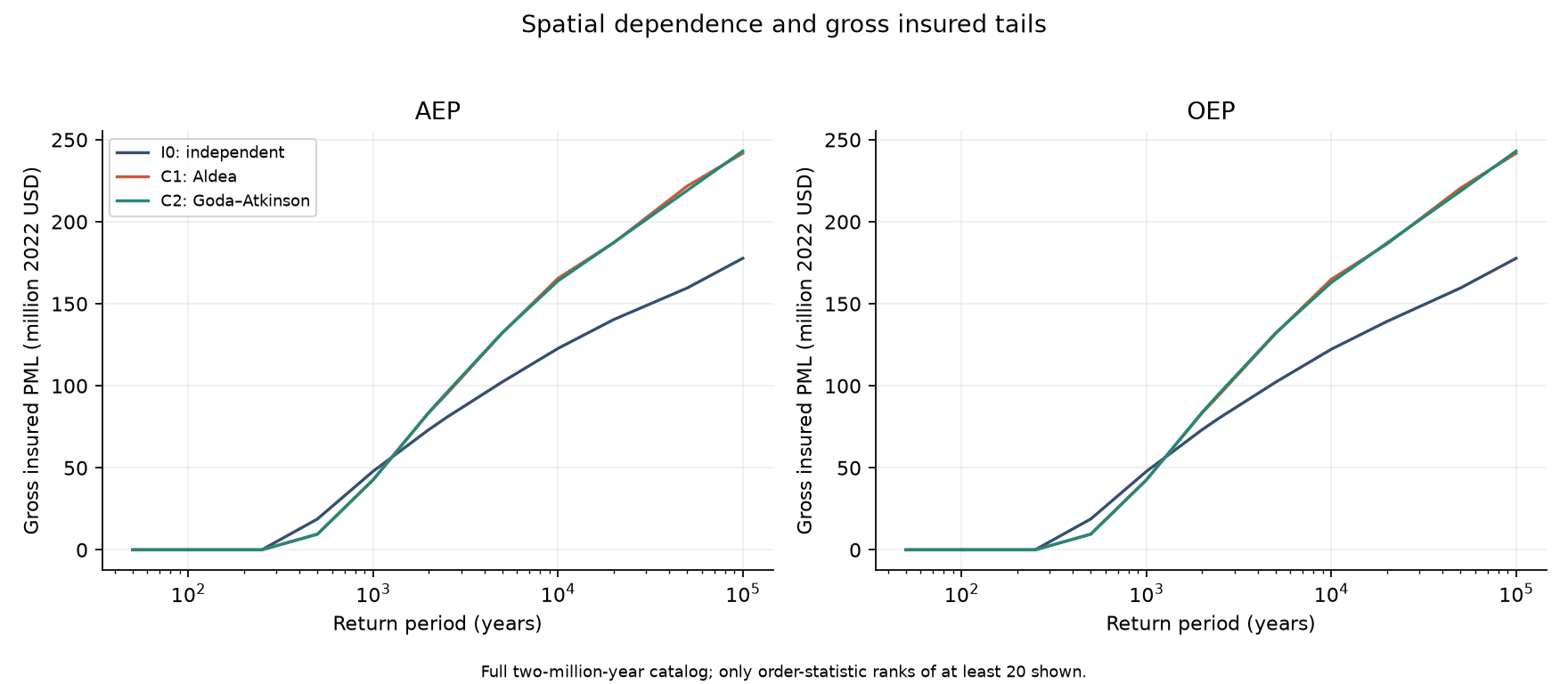 Gross insured aggregate and occurrence exceedance curves across the independent and spatially correlated cases