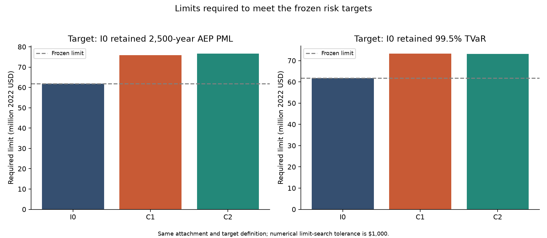 Required occurrence reinsurance limits under independent and spatially correlated ground-motion cases